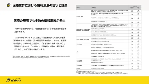 資料中面イメージ：医療現場の情報漏洩事故データ